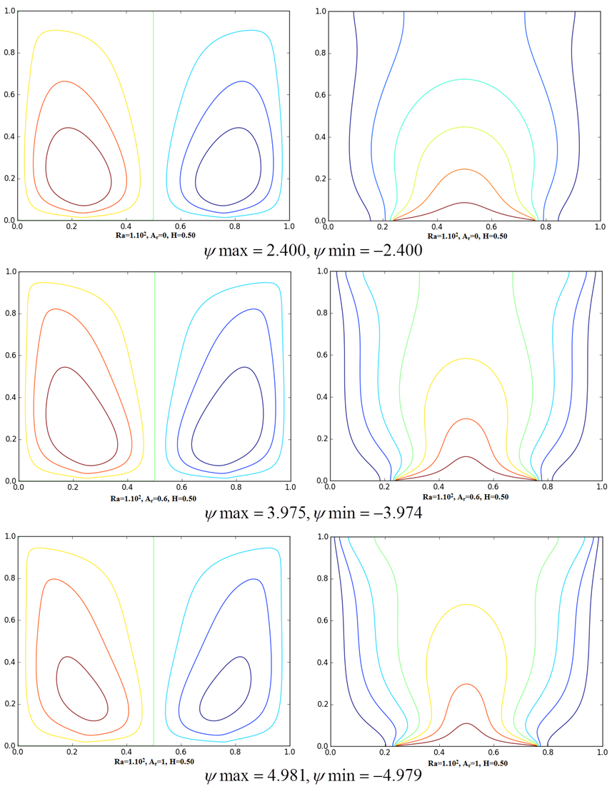 Figure 4. : Free Convection in a Porous Square Enclosure with Localized ...