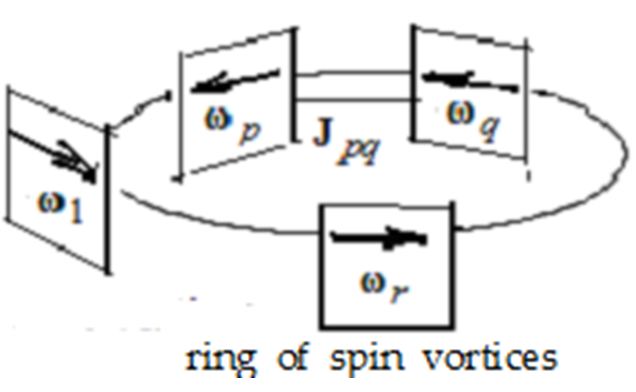 Figure 2. A ring of spin vortices with respective precession ...