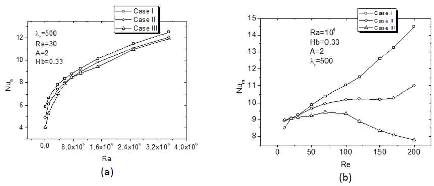 Figure 11. Variation of mean Nusselt number along the heated wall ...