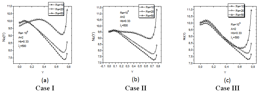 Figure 6. Variation of local Nusselt number along the left vertical ...