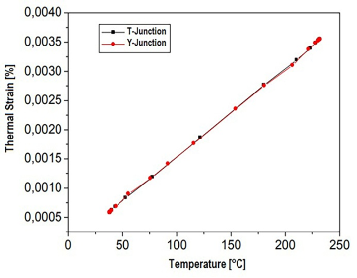 Figure 21. Evolution of thermal strain as a function of temperature ...