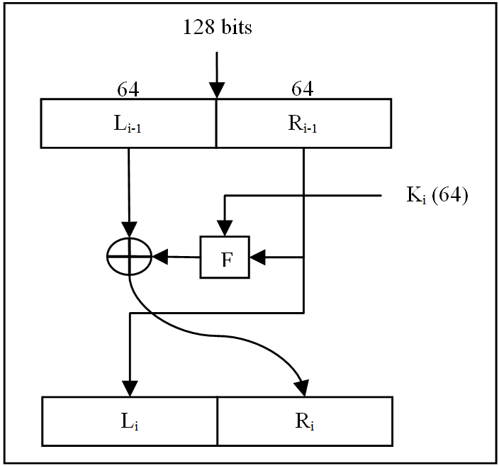 Figure 5. One Round Encryption Structure : Comparative Analysis of ...