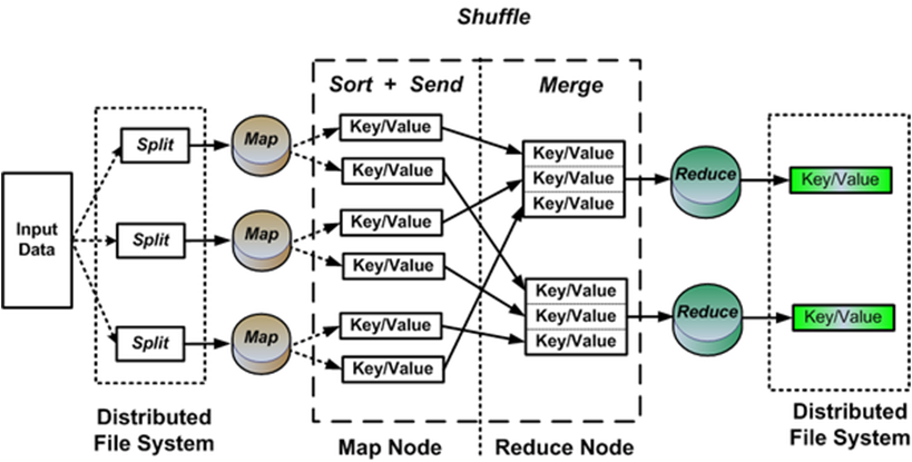Figure 8. The MapReduce : A Perusal of Big Data Classification and ...