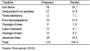 Figures index : Economic Efficiency of Smallholder Farmers in Maize ...