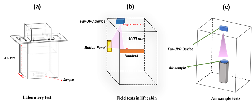 Figure 1. The experimental setup for (a) laboratory test, (b) field ...