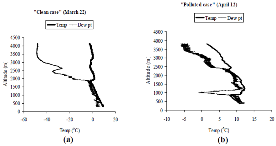 Figure 3. Vertical profiles of temperature (°C) and dew point ...