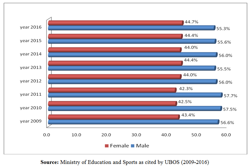 Figure 7. Comparison of Annual Enrolment between Male and Female ...