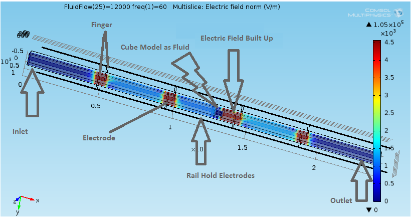 Figure 5. 3D View of electrode configuration with four finger and ...
