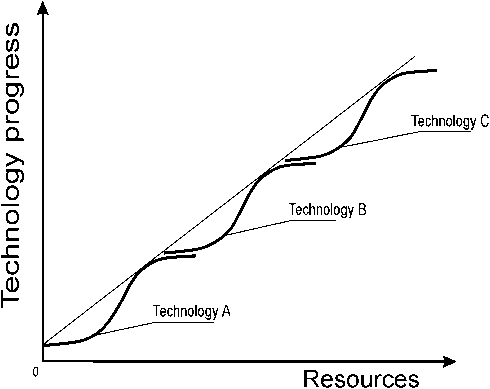Figure 3. Technical progress in development of technologies from A to B ...