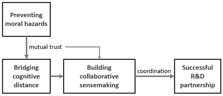Figure 1. A conceptual framework of R&D collaboration management to ...
