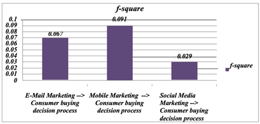 Figure 10. Effect Size : Effect of Digital Marketing on Consumer Buying ...