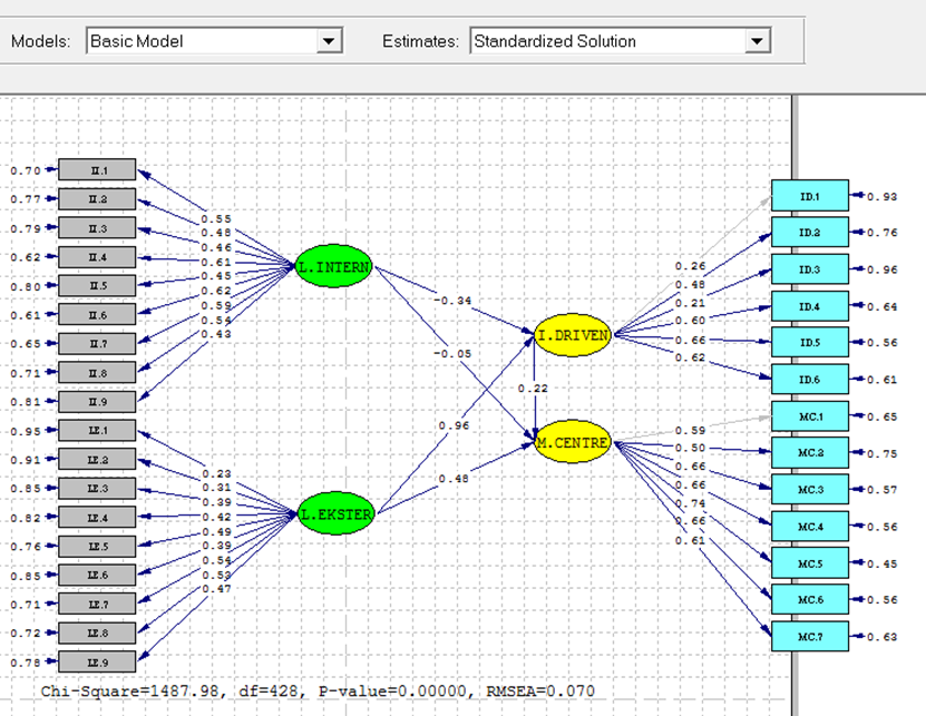 Figure 3. Structural Equation Modeling (SEM) : Development Model of ...