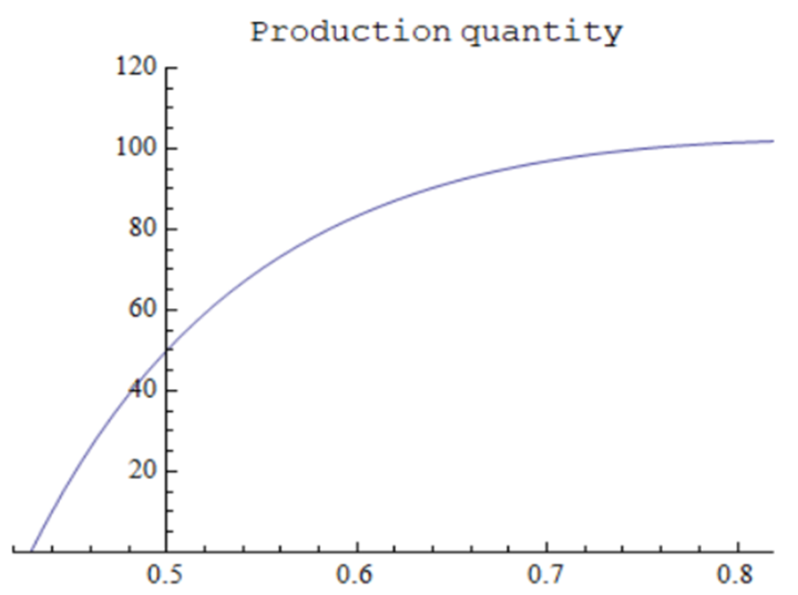 Figure 1. Change in with respect to with a low tax rate : An Optimal ...