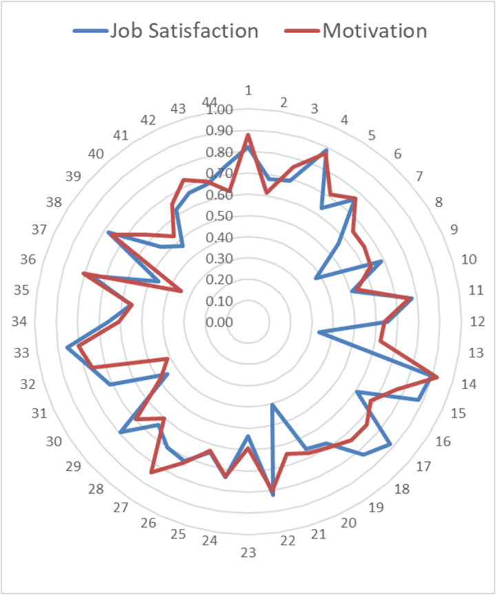Figure 4. Satisfaction and motivation per person : The Congruency ...