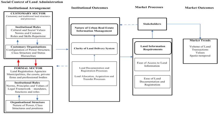 Figure 2. Analytical Framework (Source: Adapted from [[91], p. 14 ...