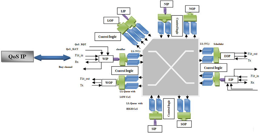 Figure 6. Priority scheme in router architecture : End to End QoS ...