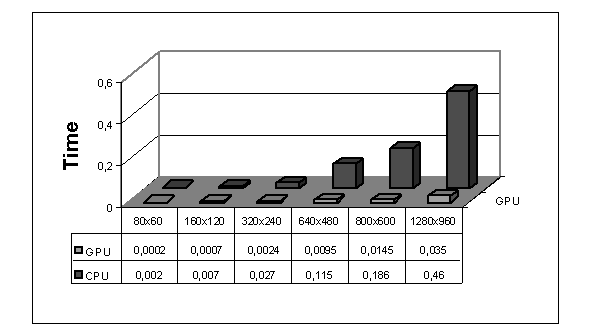 Figure 3. The time of the neural network functioning on CPU and GPU ...
