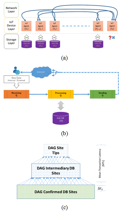 Figure 1. (a) Three-layer model Architecture of the IoT-DAG-DLT ...