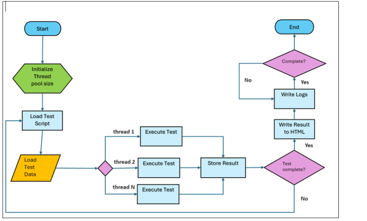 Figure 1. Architecture Design : Concurrency Testing Using TestNG ...