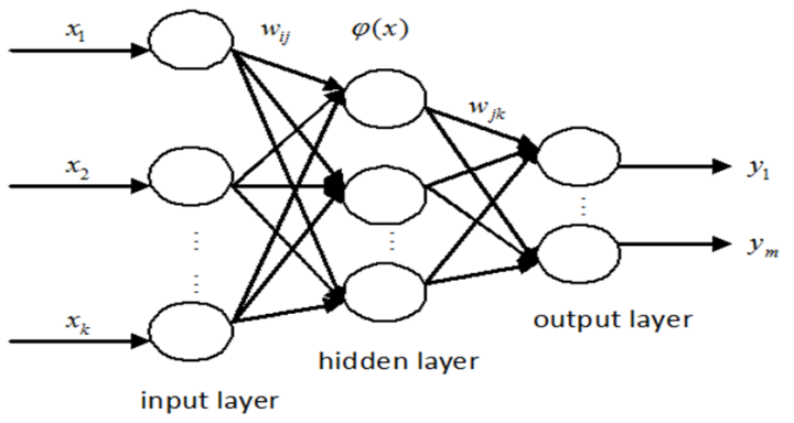 Figure 1. Topological structure of wavelet neural network : Research on ...