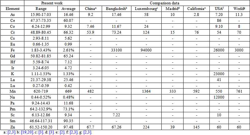 Figures index : Trace Elements in the Soil of Phumi Khleang Village ...