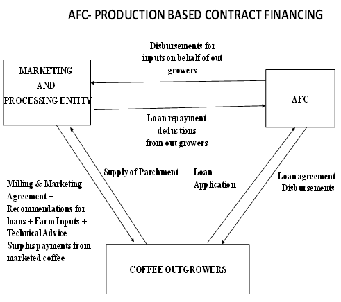 Producing Financing Figure 3. AFC- Production Based Contract Financing : Impact of ...