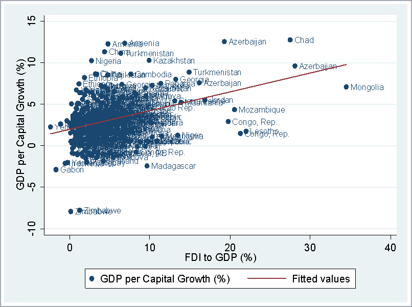 Figure 1. Scatter Diagram between GDP Growth and FDI share in GDP : The ...