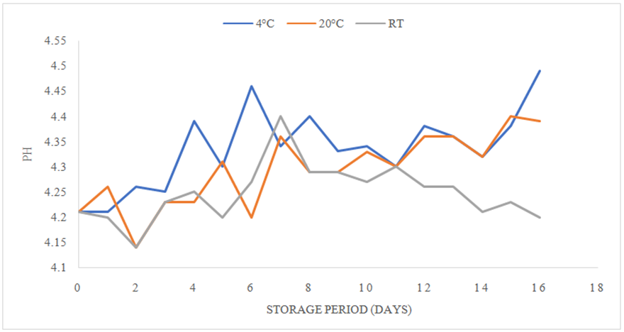 Figure 3. Evolution of pH during storage at different temperatures of ...