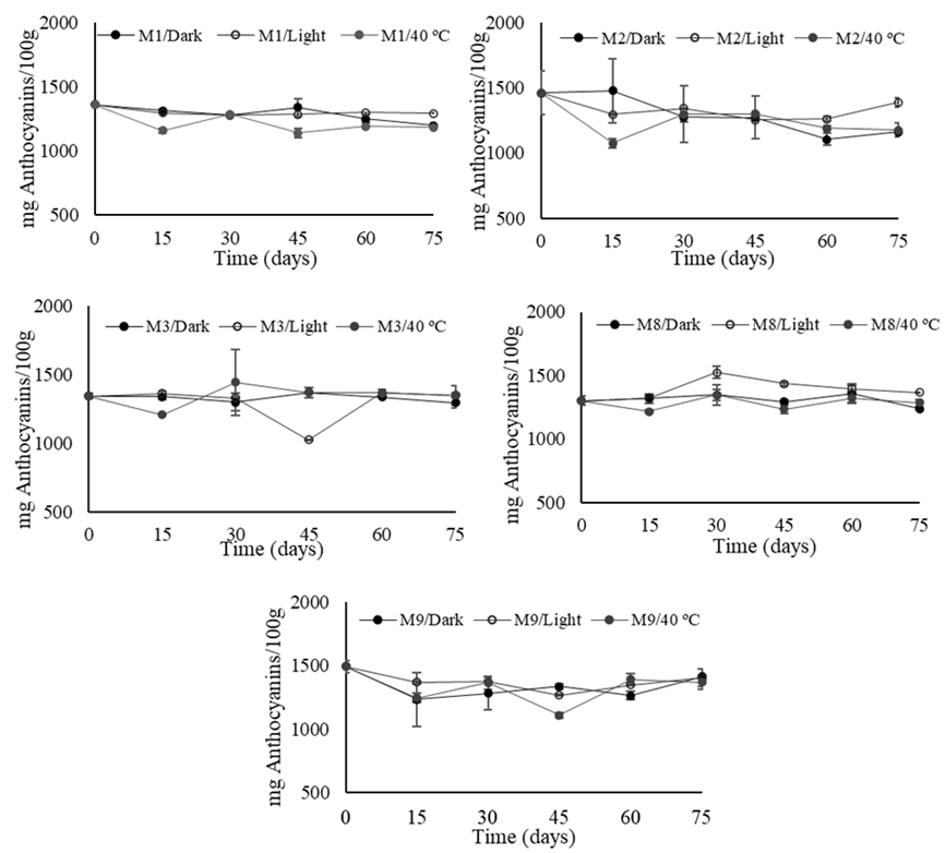 Figure 1. Concentration of total anthocyanins in powders M1, M2, M3, M8 ...