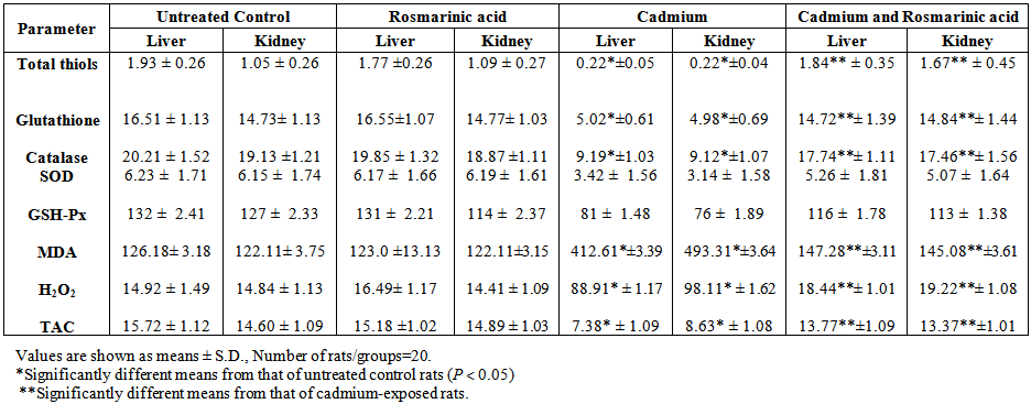 ryx glutathione Table 3. Levels of total thiols (mmol/L), glutathione (GSH) (μg/mL),  catalase (IU/L), superoxide dismutase (SOD) (U/mL), glutathione peroxidase  (GSH-Px) (U/mL), and total antioxidant capacity (TAC) (nmol/mL),  malondialdehyde (MDA) (nmol/mL), hydrogen