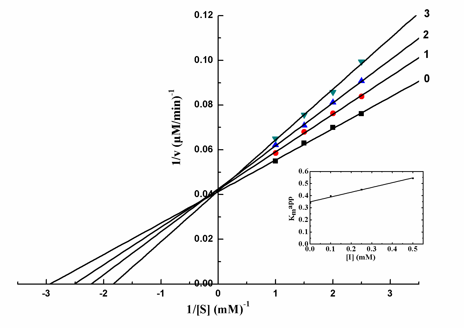 Figure3