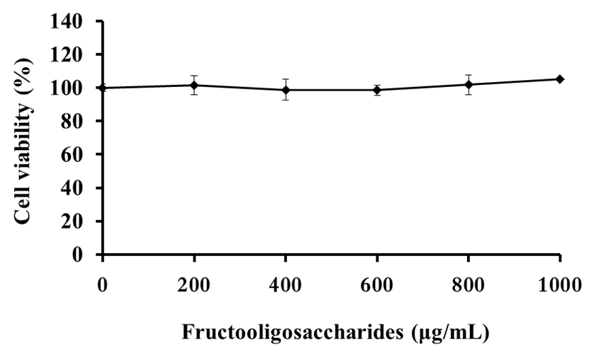 Figure 4. Viability of Caco-2 cells following 24 h of treatment with ...