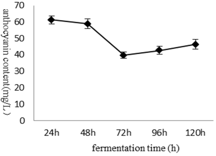 Figure 1. Effect of fermentation time on anthocyanin content : Analysis ...