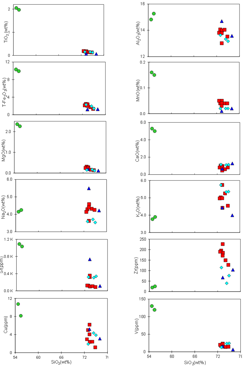 Figure 10. Variation diagrams of [44] for major elements and ...