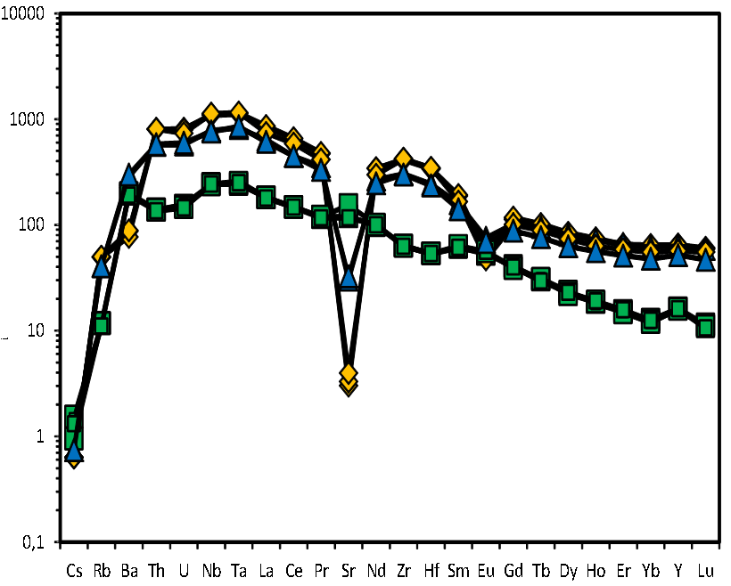 Figure 8. Primitive mantle normalised spider diagram of trace elements ...