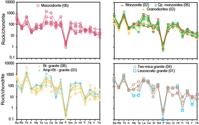 Figure 8. Chondrite-normalized multi-element diagrams using the ...