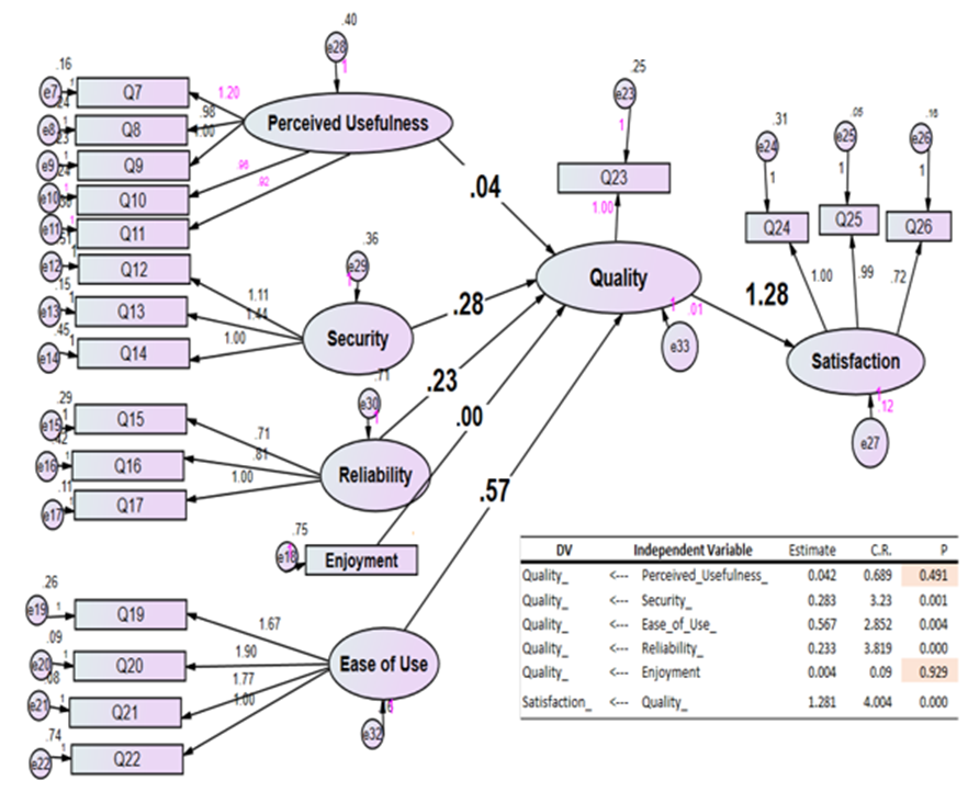 Figure 2. Structural Equation model Confirmation and Path Analysis ...