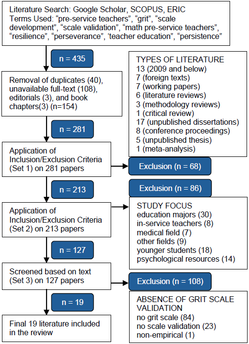Figure 1. Flow Diagram of the article selection process used in the ...