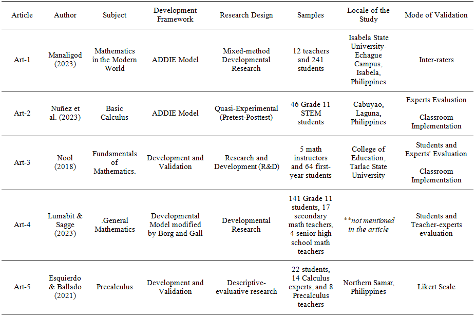 Table 1. Descriptive Overview of the Articles Reviewed : A Systematic ...