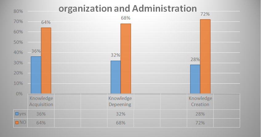Figure 6. Bar chart showing lecturers’ organization and Administration ...