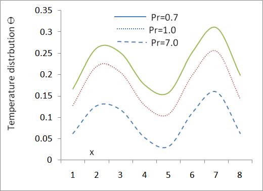 Figure 4. Temperature for distinct value of Prandtl number : The ...
