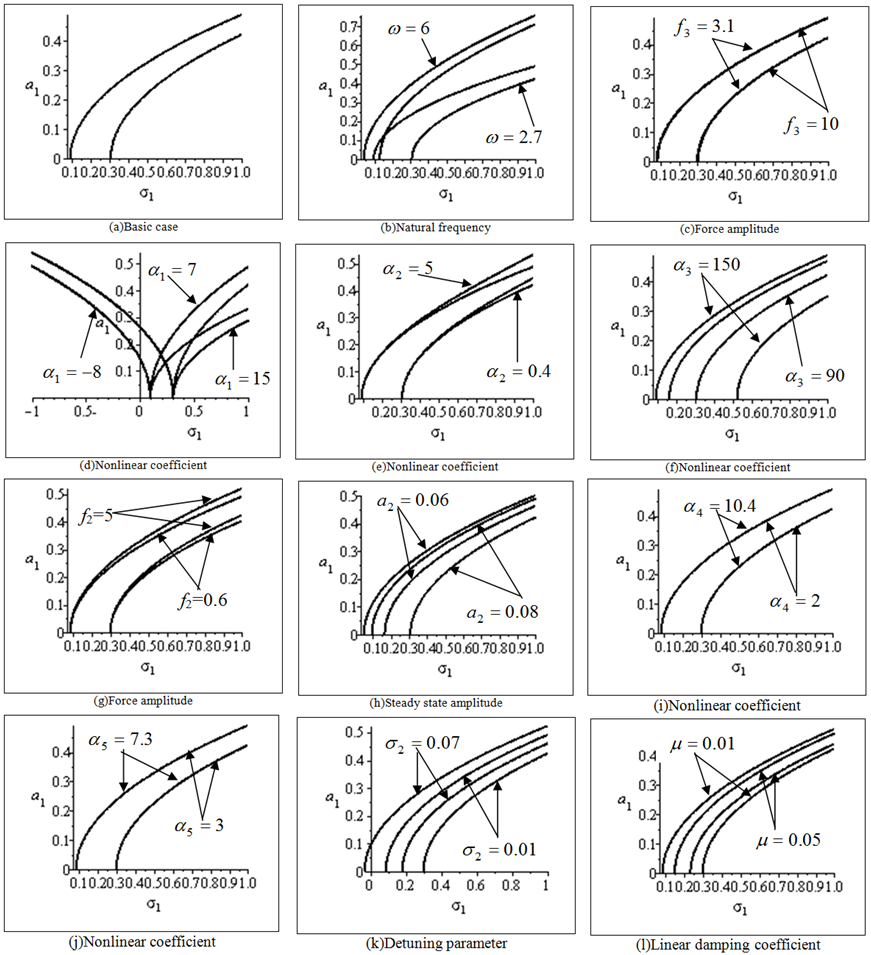 Figure 3. Frequency response curves of the first mode of the system at ...