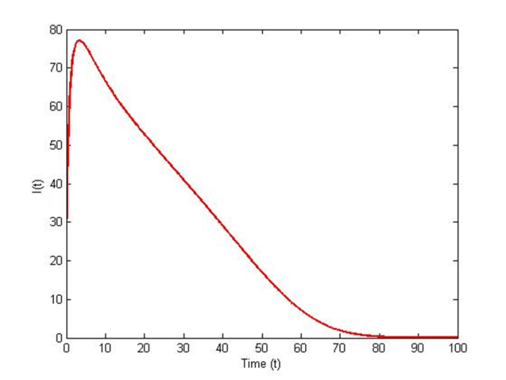 Figure 4(b). The graph for after release of : The Use of Non-Standard ...