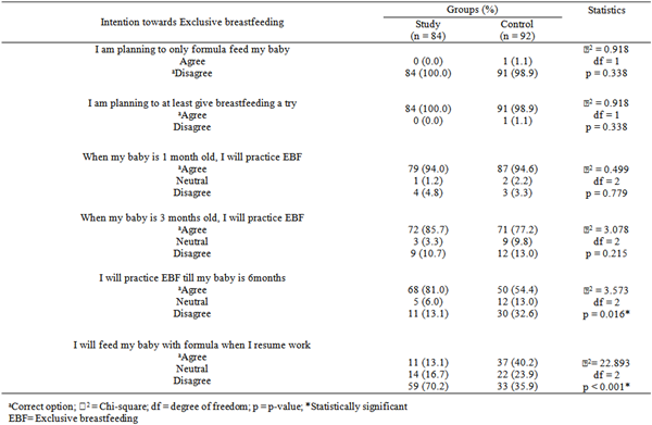 Effect of Breastfeeding Education on Knowledge and Intention-To ...