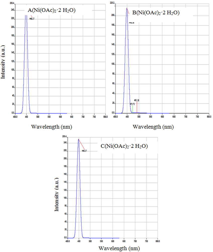 Figure 3. Photoluminescence (PL) spectra of undoped CdS (A) and Co ...