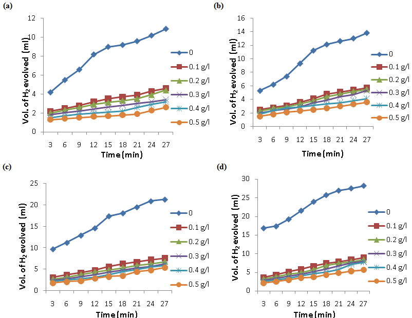 Figure 7. Plot of Volume of Hydrogen gas evolved against Time for mild ...