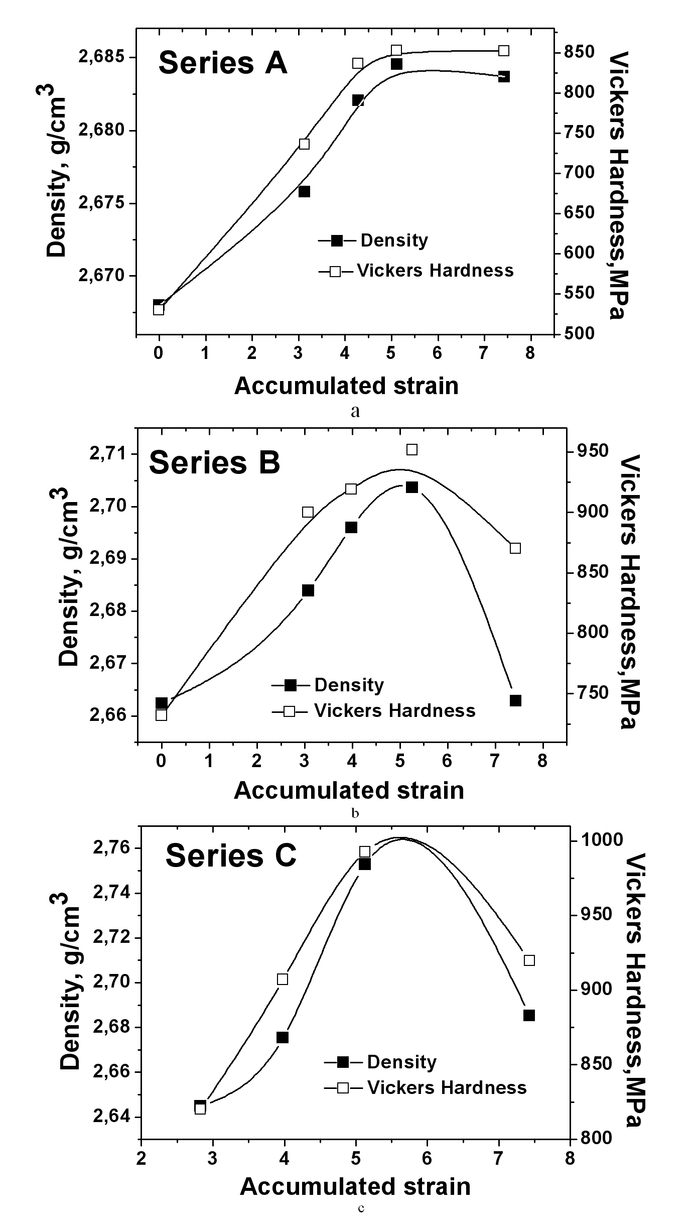 Figure 3. Correlation of changes in the Vickers Hardness and density of ...
