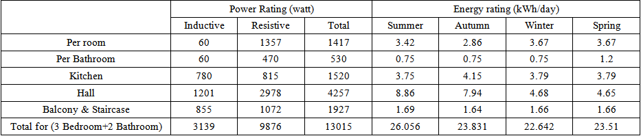 Table 3. Total energy requirement and power rating of the building ...