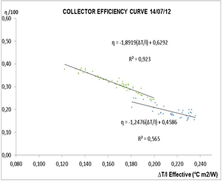 Figure 1. Efficiency collector as a function of ∆T/ I the day14/07/12 ...