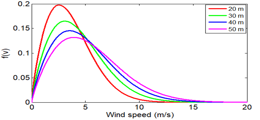 Figure 4. Annual distribution of wind speed of Weibull function at ...